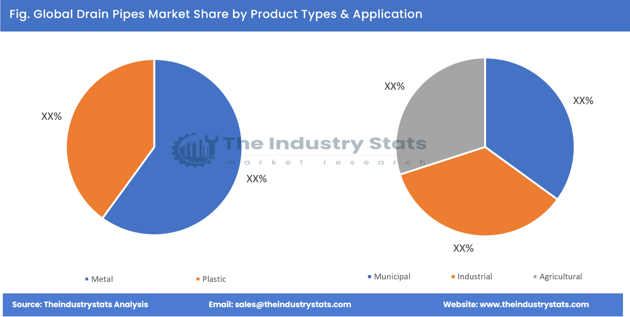 Drain Pipes Share by Product Types & Application